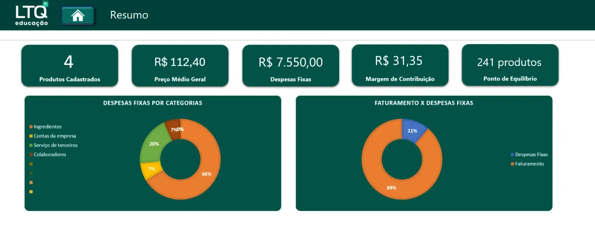 Tela de resumo da planilha, com indicadores e gráficos de despesas